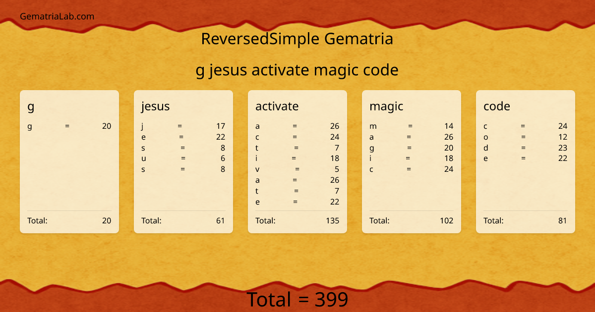 g jesus activate magic code in reversedSimple Gematria